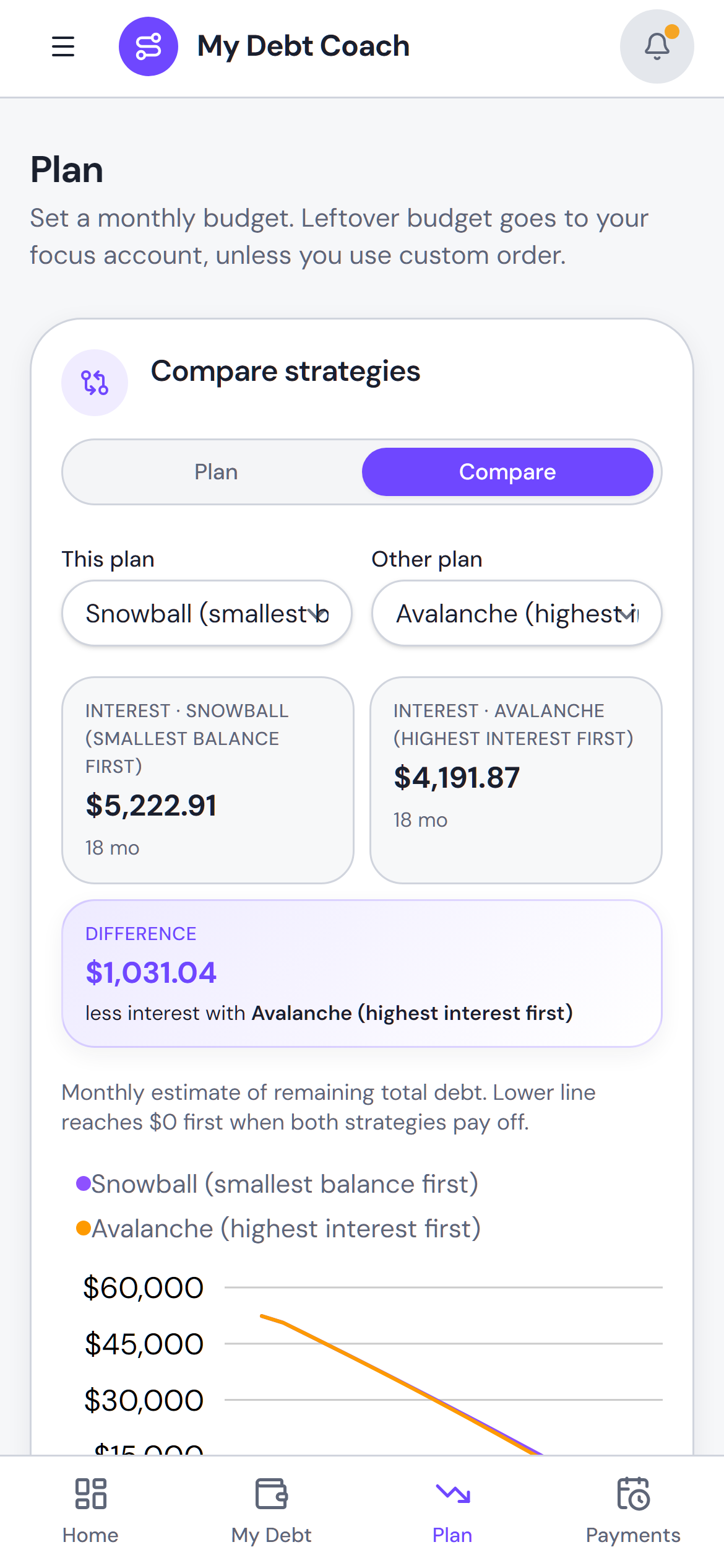 My Debt Coach compare view showing Snowball vs Avalanche interest totals and remaining debt chart